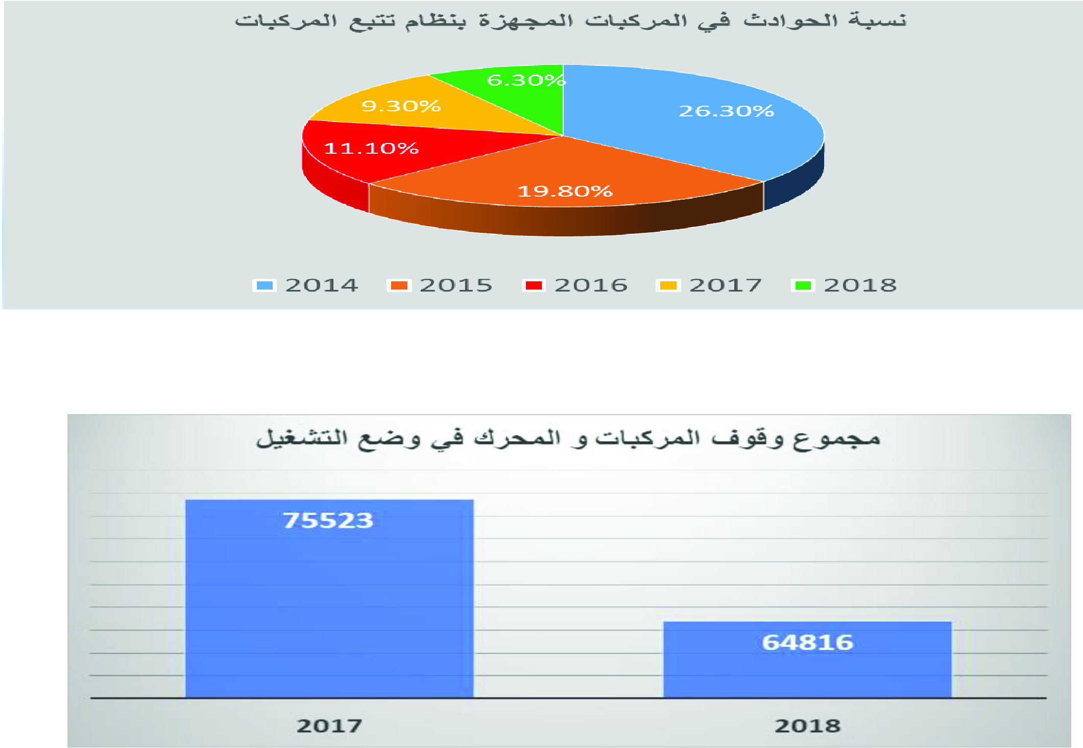 من المؤشرات الإيجابية حول تطبيق نظام تعقب المركبات