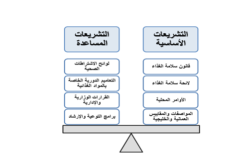  	التشريعات والقوانين: