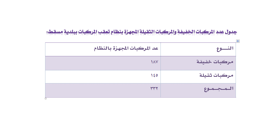 عدد المركبات الخفيفة والمركبات الثقيلة المجهزة بنظام تعقب المركبات ببلدية مسقط